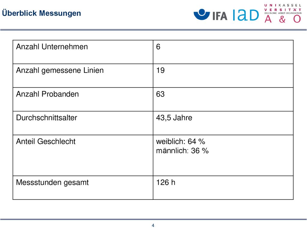Überblick Messungen Anzahl Unternehmen. 6. Anzahl gemessene Linien. 19. Anzahl Probanden. 63. Durchschnittsalter.