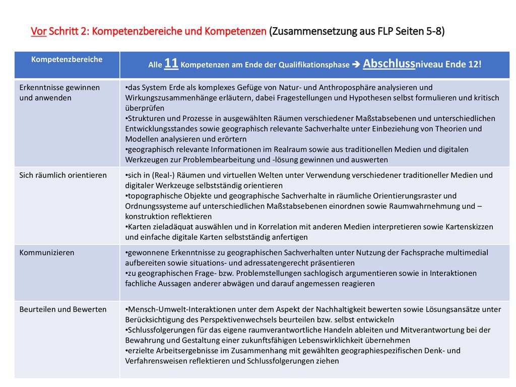 Vor Schritt 2: Kompetenzbereiche und Kompetenzen (Zusammensetzung aus FLP Seiten 5-8)