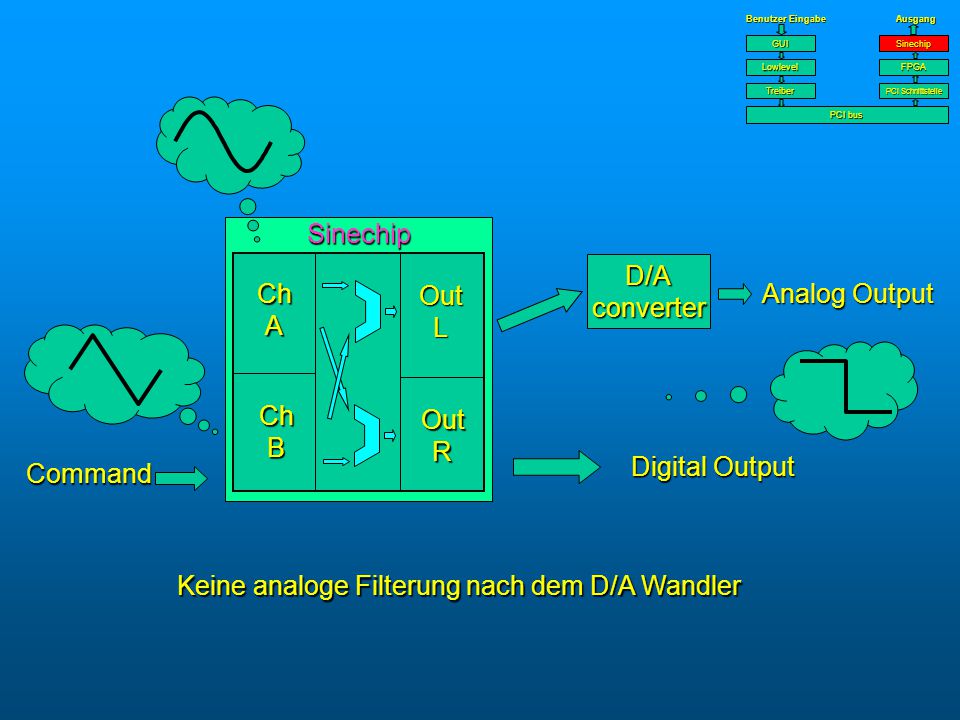 Keine analoge Filterung nach dem D/A Wandler D/A converter