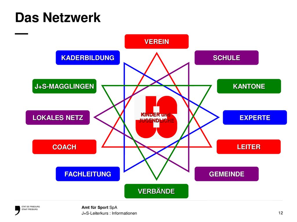 Das Netzwerk — COACH VEREIN LEITER LOKALES NETZ GEMEINDE SCHULE