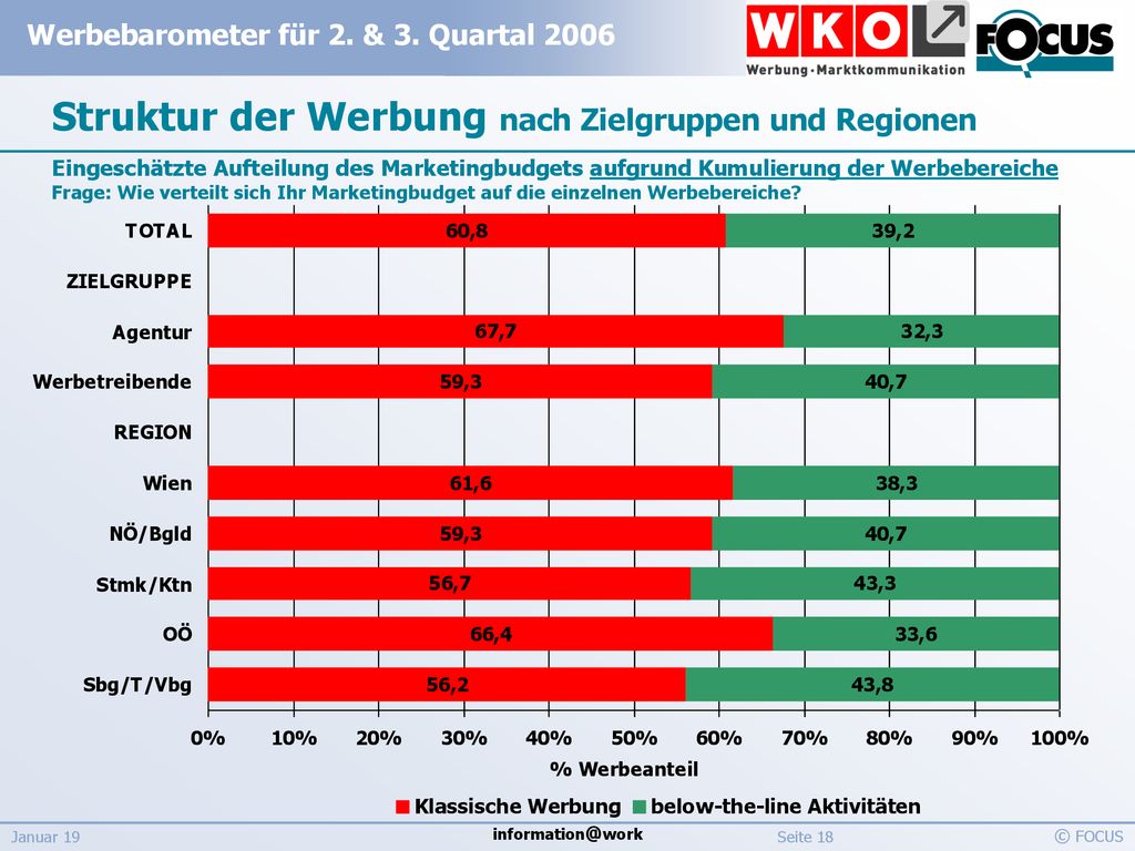 Struktur der Werbung nach Zielgruppen und Regionen Eingeschätzte Aufteilung des Marketingbudgets aufgrund Kumulierung der Werbebereiche Frage: Wie verteilt sich Ihr Marketingbudget auf die einzelnen Werbebereiche