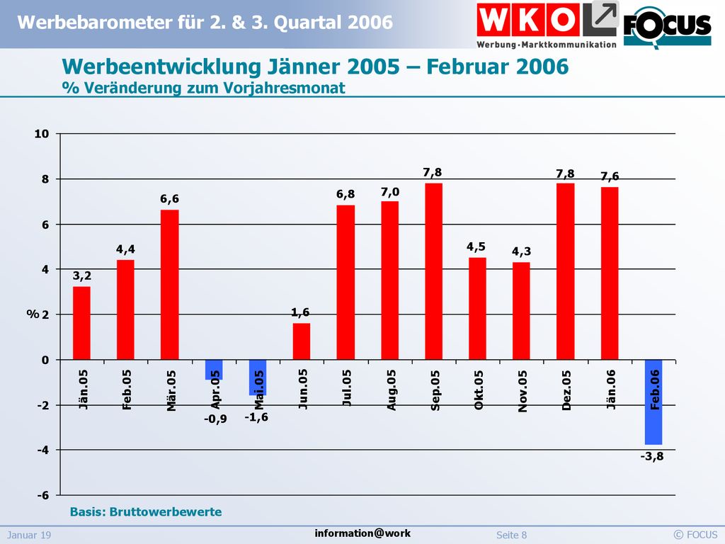 Werbeentwicklung Jänner 2005 – Februar 2006 % Veränderung zum Vorjahresmonat