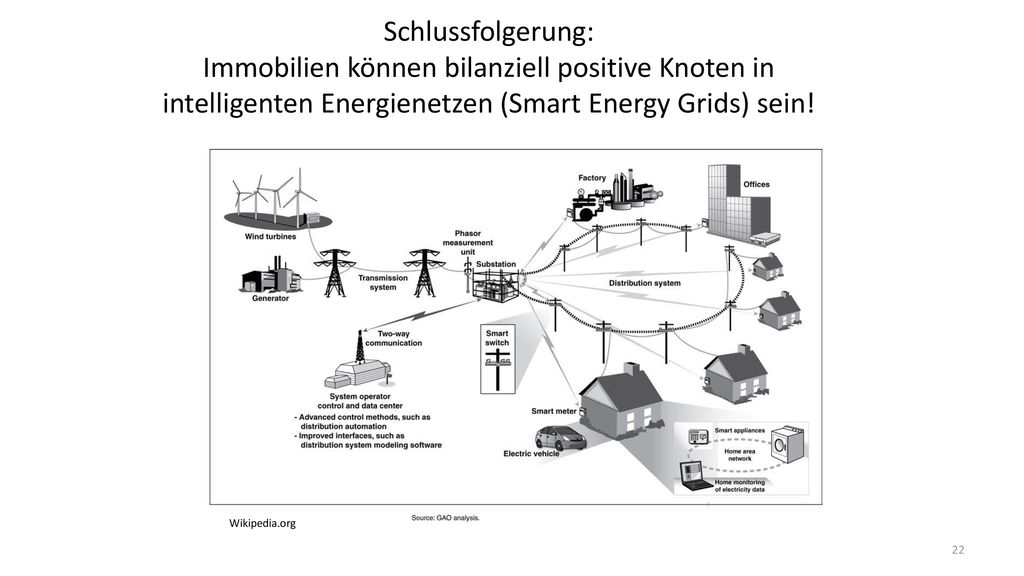 Schlussfolgerung: Immobilien können bilanziell positive Knoten in intelligenten Energienetzen (Smart Energy Grids) sein!