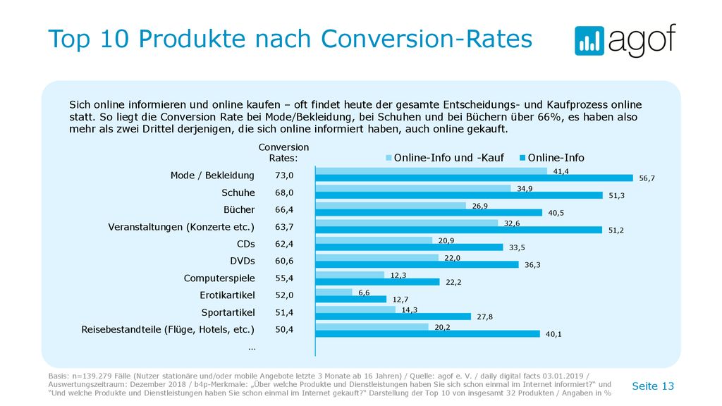 Top 10 Produkte nach Conversion-Rates