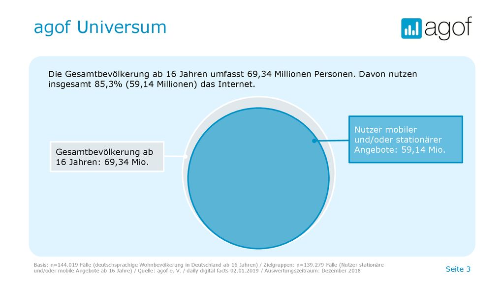 agof Universum Die Gesamtbevölkerung ab 16 Jahren umfasst 69,34 Millionen Personen. Davon nutzen insgesamt 85,3% (59,14 Millionen) das Internet.