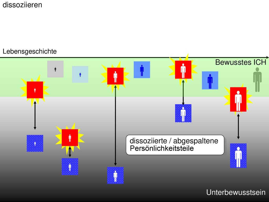          dissoziieren Bewusstes ICH