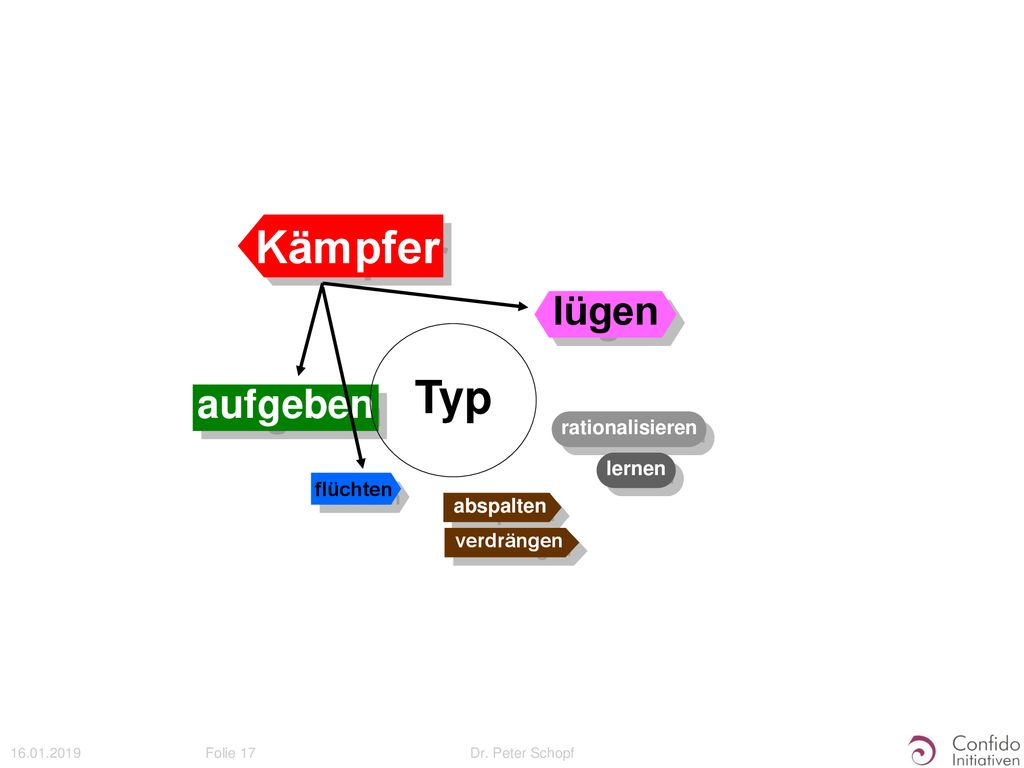 Kämpfer Typ lügen aufgeben rationalisieren lernen flüchten abspalten