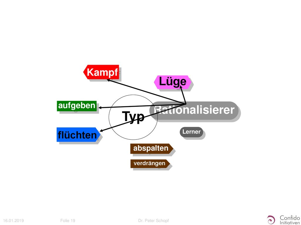Typ Lüge Rationalisierer Kampf flüchten aufgeben abspalten Lerner