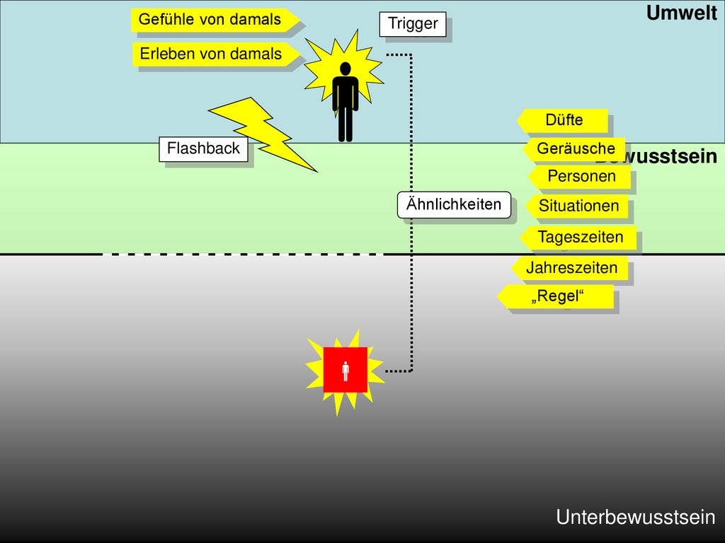    Umwelt Bewusstsein Unterbewusstsein Gefühle von damals Trigger