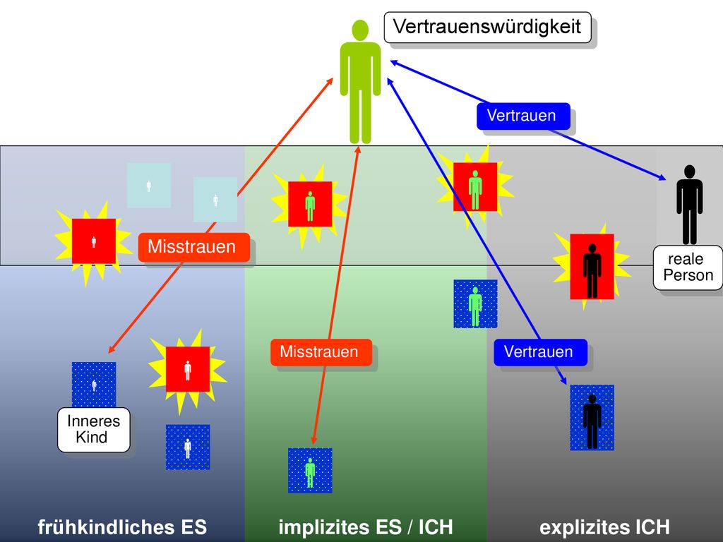           Vertrauenswürdigkeit frühkindliches ES