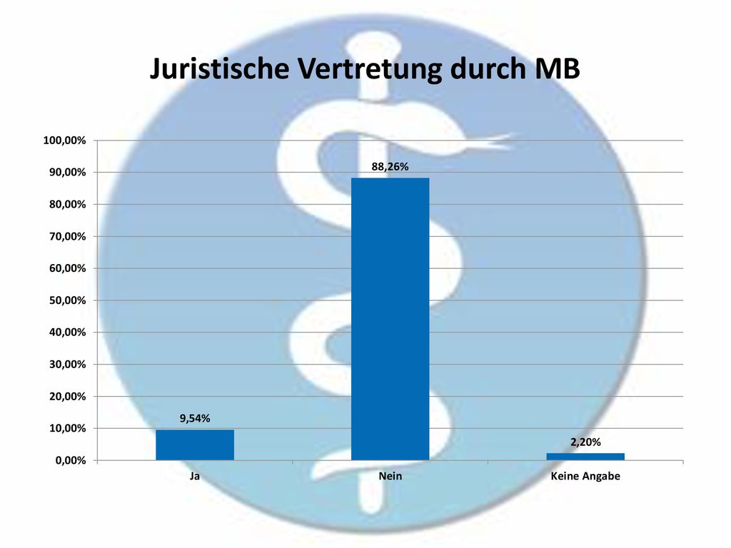 Juristische Vertretung durch MB