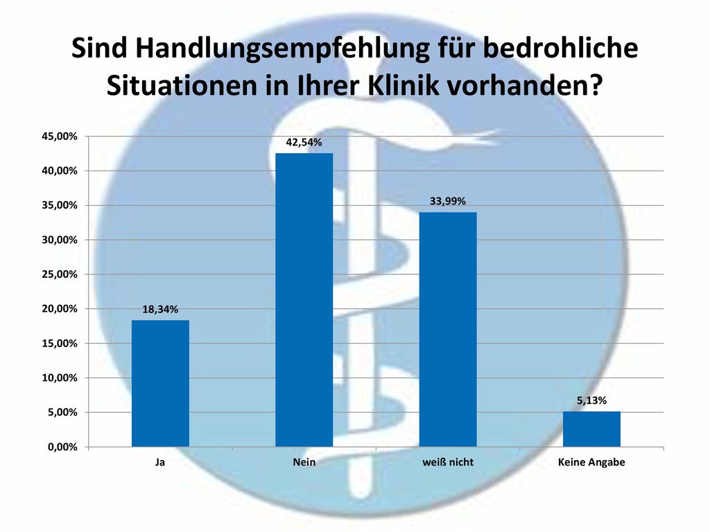 Sind Handlungsempfehlung für bedrohliche Situationen in Ihrer Klinik vorhanden