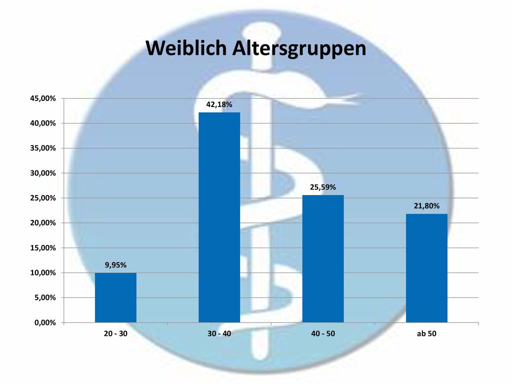 Weiblich Altersgruppen