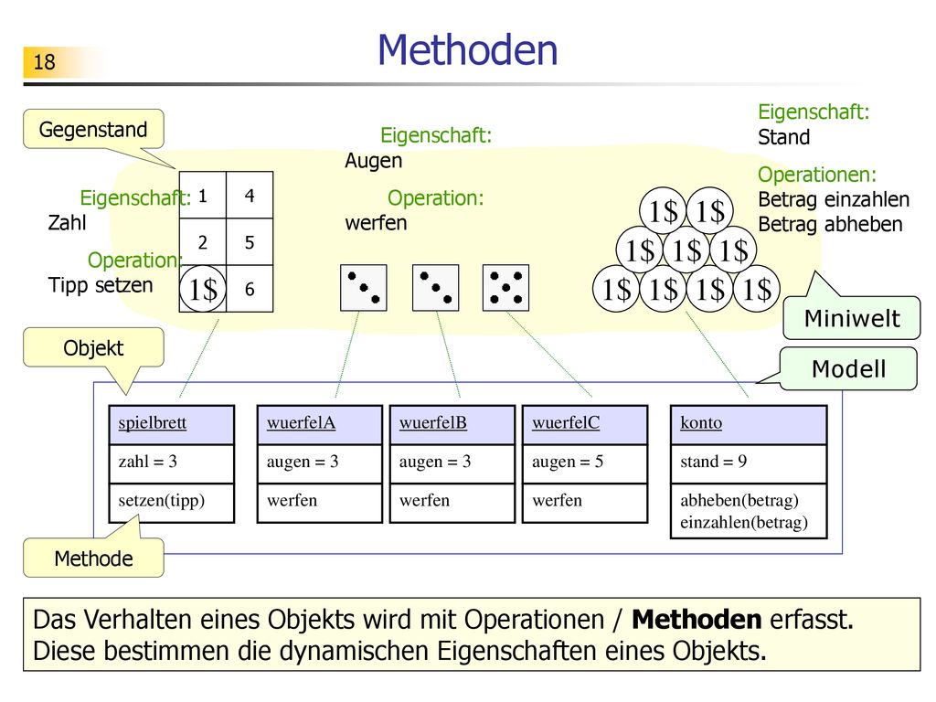 Methoden Eigenschaft: Stand. Operationen: Betrag einzahlen Betrag abheben. Gegenstand. Eigenschaft: Augen.