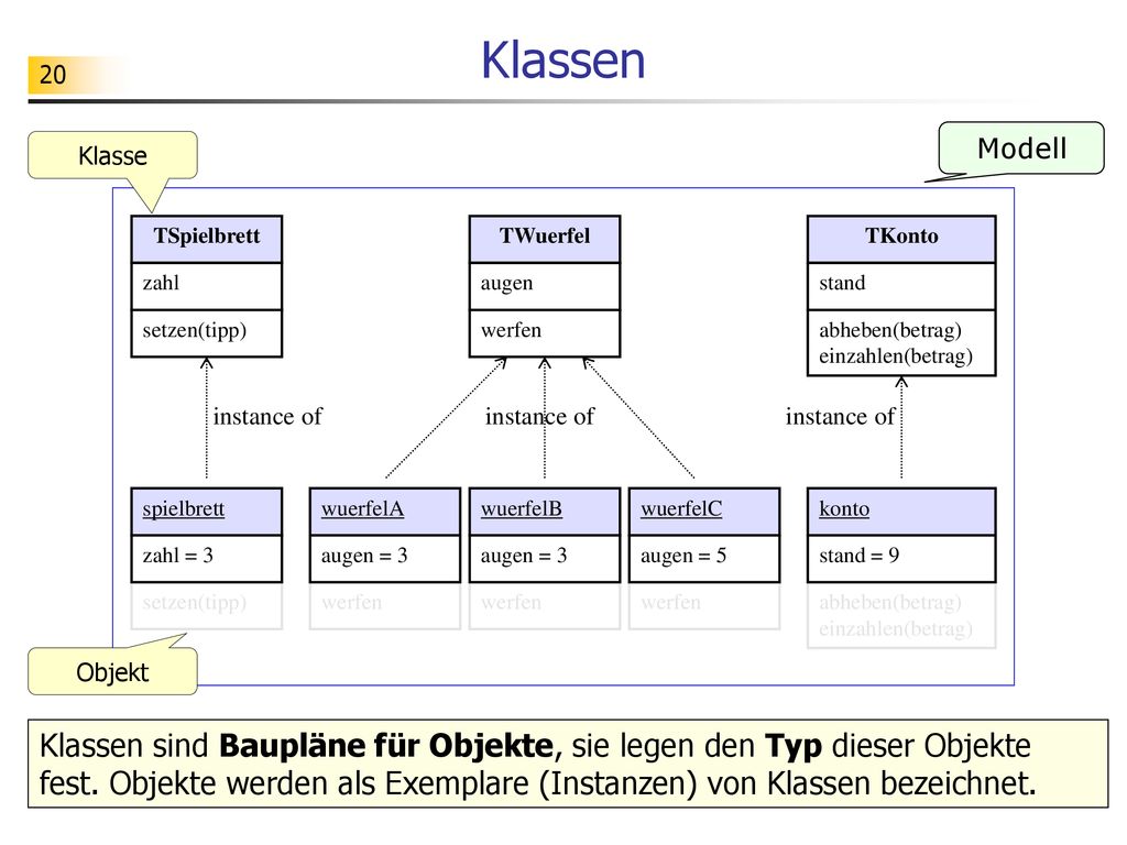 Klassen Modell. Klasse. TSpielbrett. TWuerfel. TKonto. zahl. augen. stand. setzen(tipp) werfen.