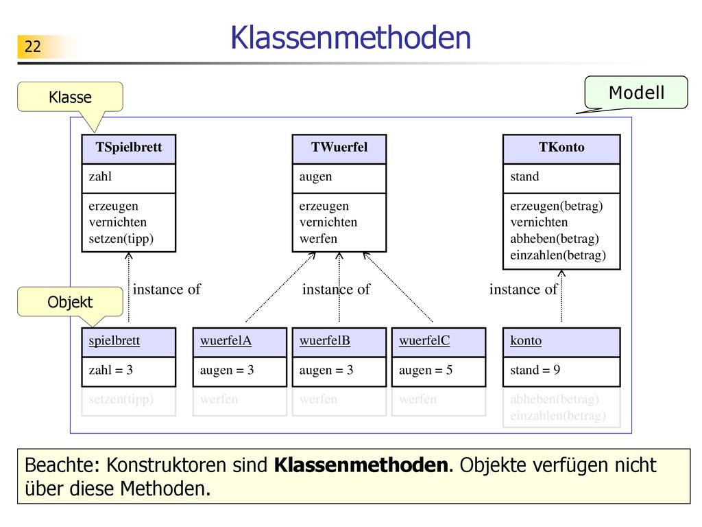 Klassenmethoden Modell. Klasse. TSpielbrett. TWuerfel. TKonto. zahl. augen. stand. erzeugen.