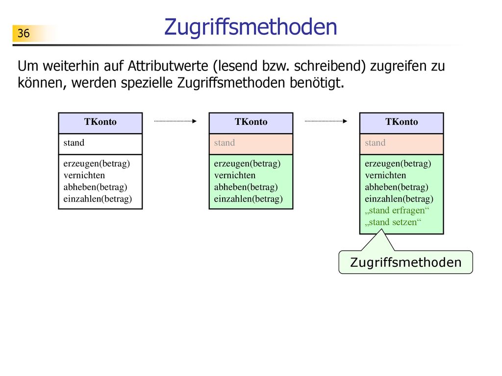 Zugriffsmethoden Um weiterhin auf Attributwerte (lesend bzw. schreibend) zugreifen zu können, werden spezielle Zugriffsmethoden benötigt.