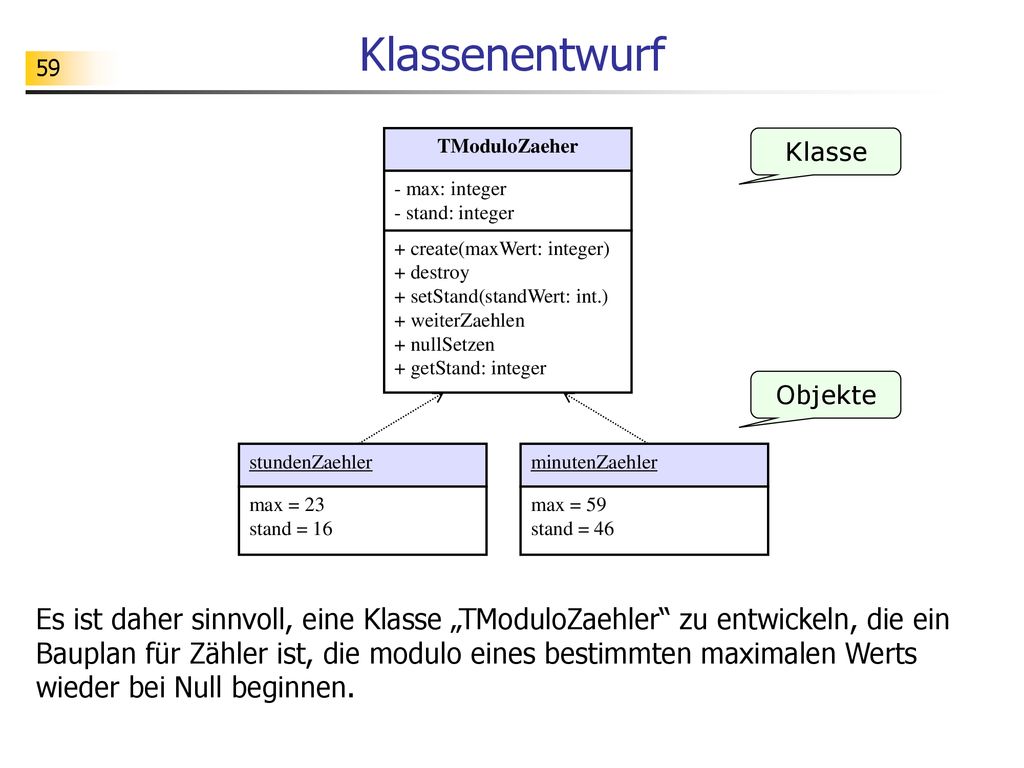 Klassenentwurf TModuloZaeher. Klasse. - max: integer. - stand: integer. + create(maxWert: integer)
