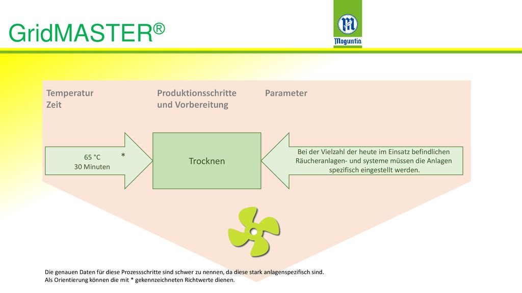 GridMASTER® Temperatur Zeit Produktionsschritte und Vorbereitung