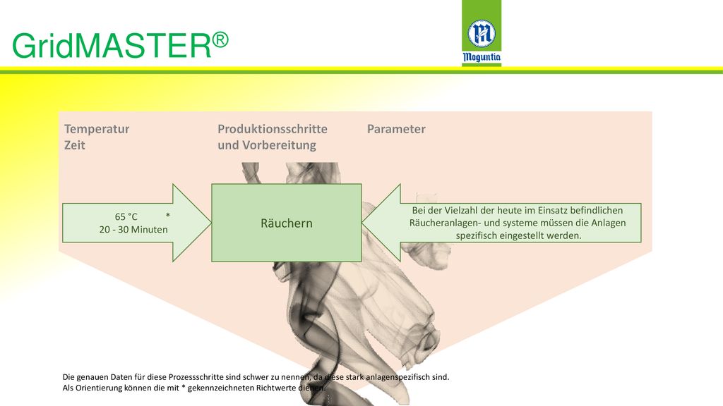 GridMASTER® Temperatur Zeit Produktionsschritte und Vorbereitung