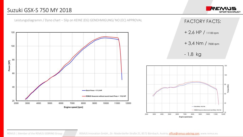 Suzuki GSX-S 750 MY 2018 FACTORY FACTS: + 2,6 HP / rpm