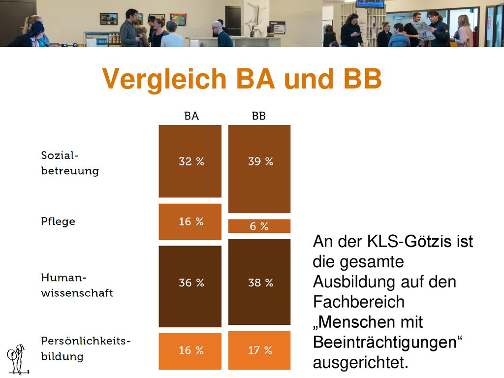 Vergleich BA und BB An der KLS-Götzis ist die gesamte Ausbildung auf den Fachbereich „Menschen mit Beeinträchtigungen ausgerichtet.