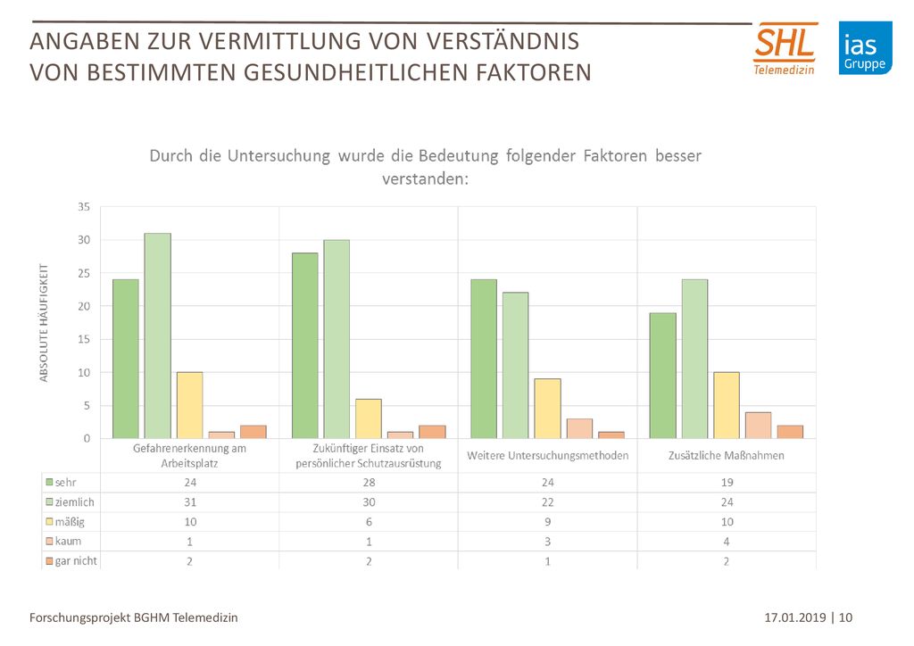 Angaben zur Vermittlung von Verständnis von bestimmten gesundheitlichen Faktoren