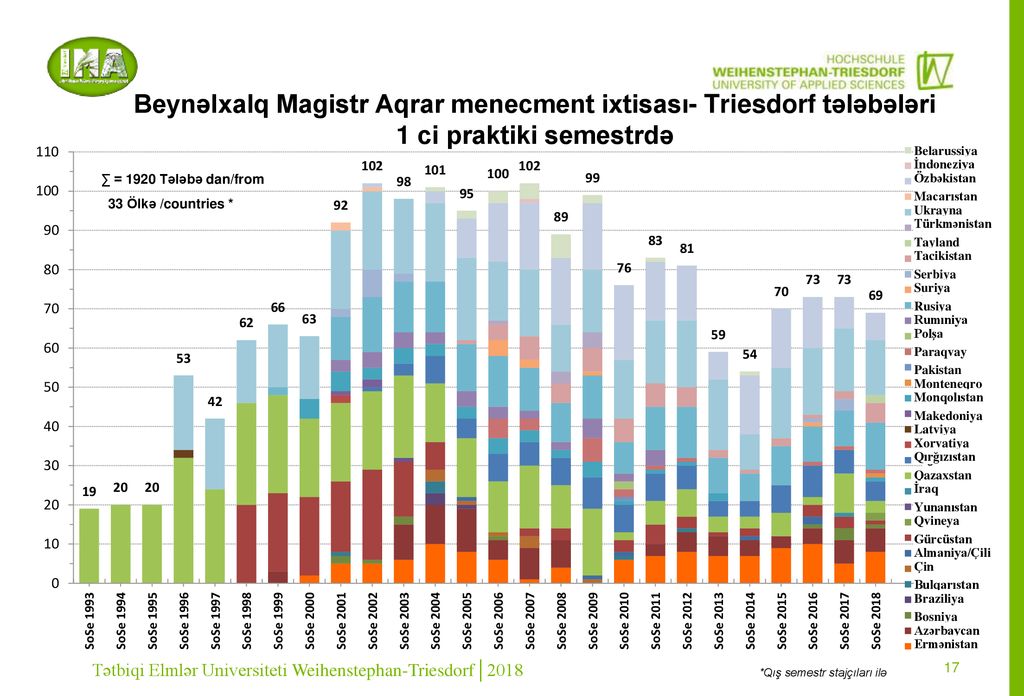Beynəlxalq Magistr Aqrar menecment ixtisası- Triesdorf tələbələri 1 ci praktiki semestrdə