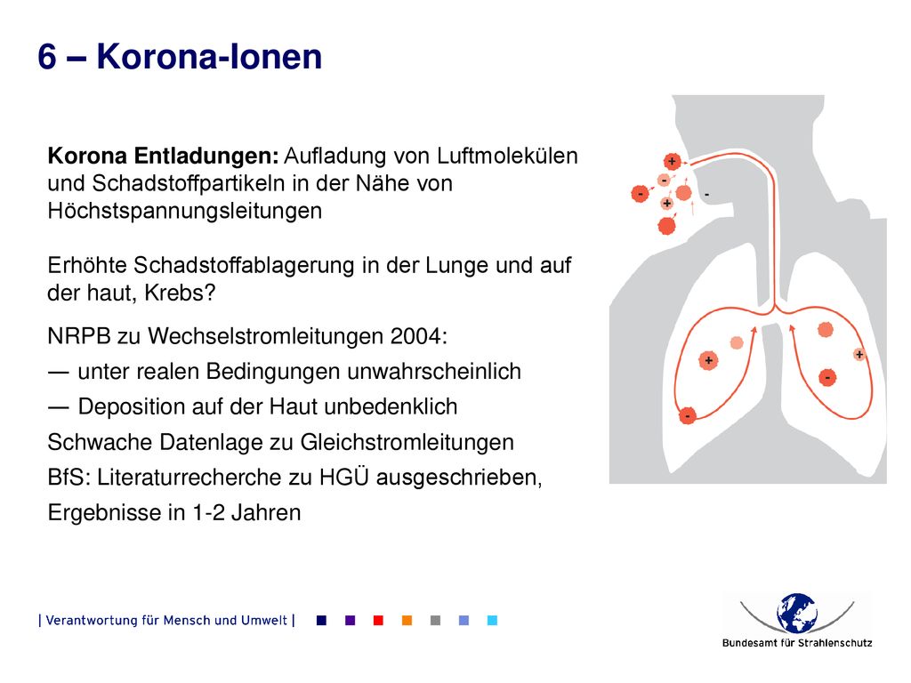 6 – Korona-Ionen Korona Entladungen: Aufladung von Luftmolekülen und Schadstoffpartikeln in der Nähe von Höchstspannungsleitungen.