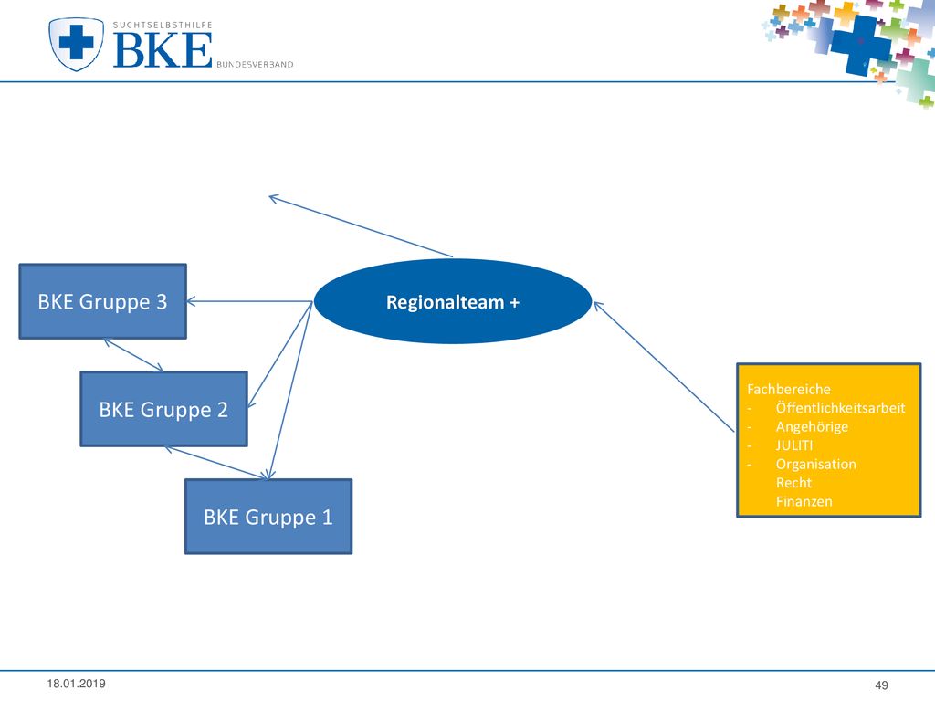 BKE Gruppe 3 BKE Gruppe 2 BKE Gruppe 1 Regionalteam + Fachbereiche