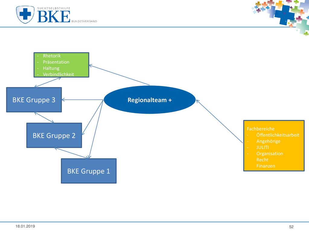 BKE Gruppe 3 BKE Gruppe 2 BKE Gruppe 1 Regionalteam + Rhetorik
