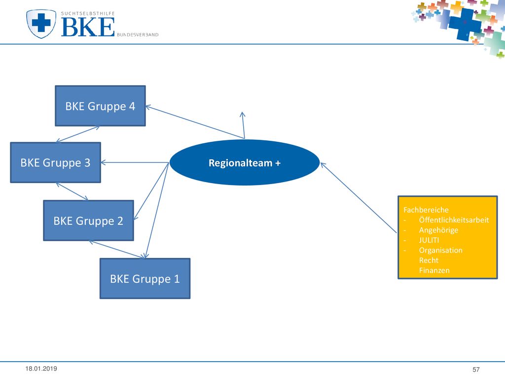 BKE Gruppe 4 BKE Gruppe 3 BKE Gruppe 2 BKE Gruppe 1 Regionalteam +