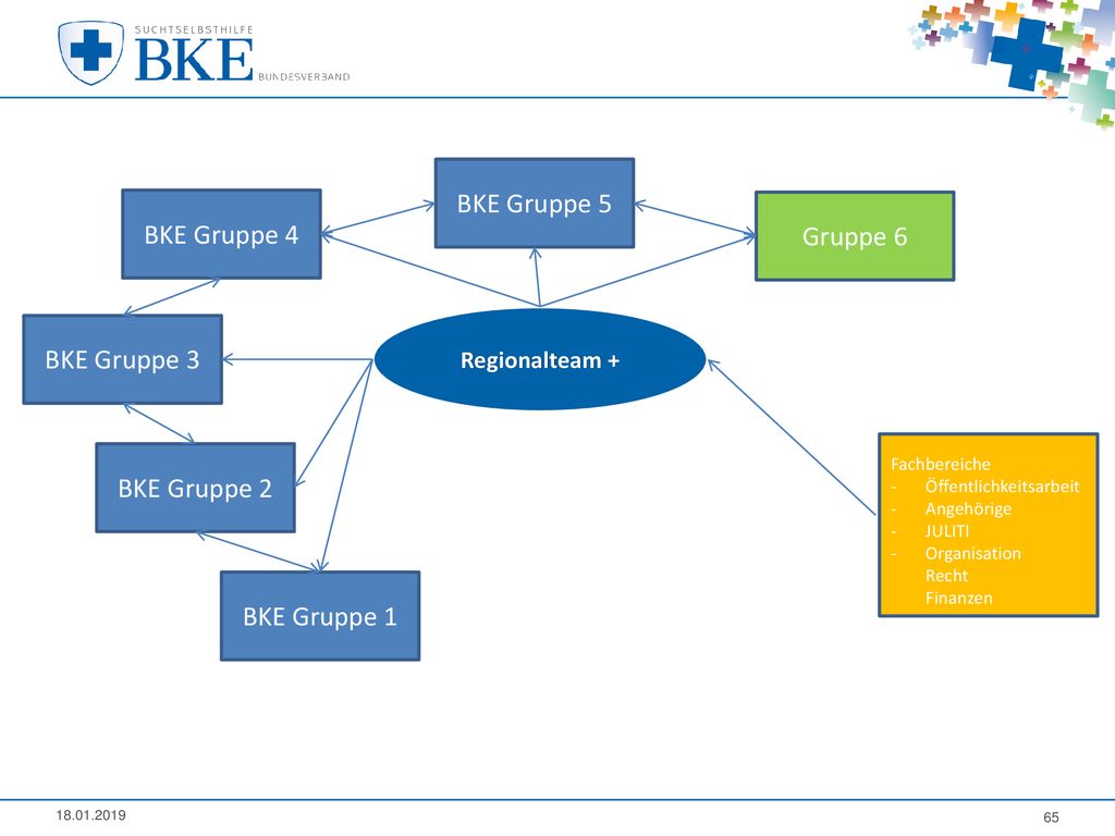 BKE Gruppe 5 BKE Gruppe 4 Gruppe 6 BKE Gruppe 3 BKE Gruppe 2