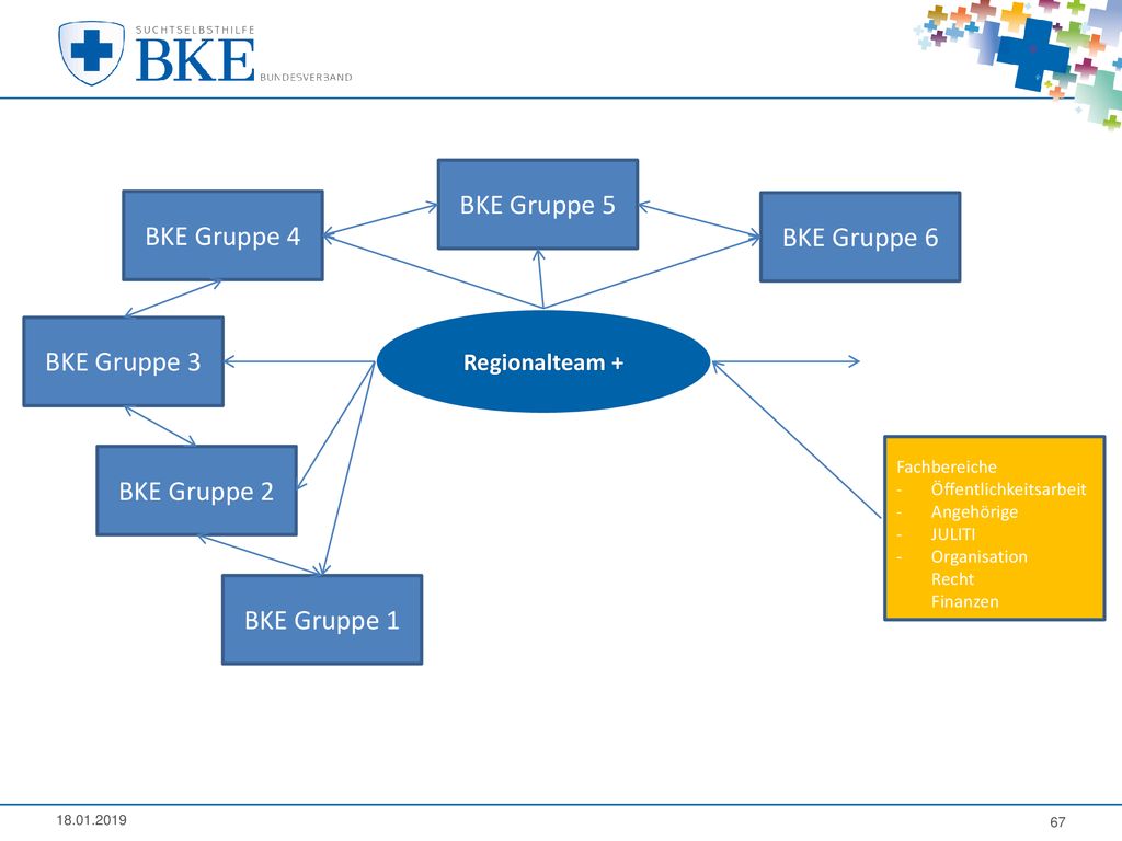 BKE Gruppe 5 BKE Gruppe 4 BKE Gruppe 6 BKE Gruppe 3 BKE Gruppe 2