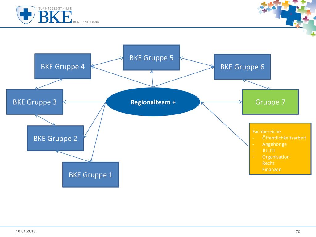 BKE Gruppe 5 BKE Gruppe 4 BKE Gruppe 6 BKE Gruppe 3 Gruppe 7
