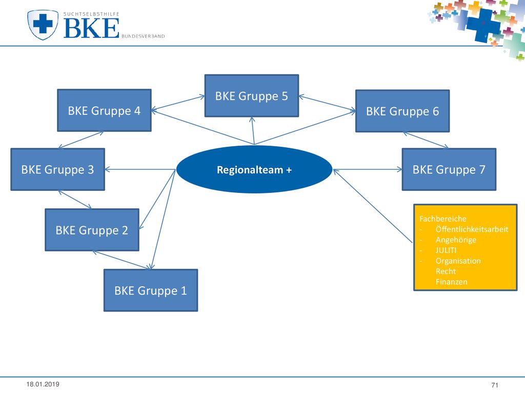 BKE Gruppe 5 BKE Gruppe 4 BKE Gruppe 6 BKE Gruppe 3 BKE Gruppe 7