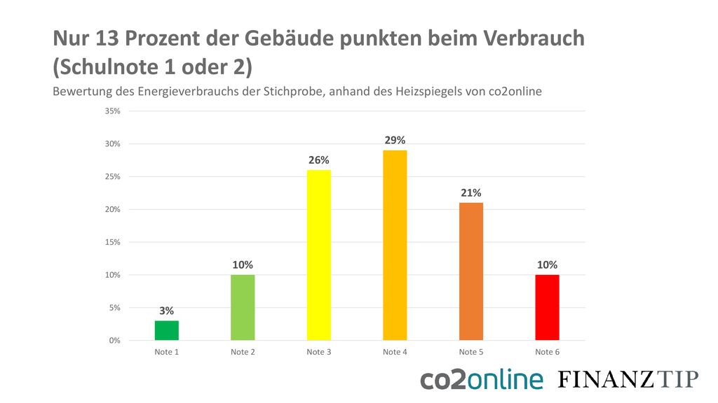 Nur 13 Prozent der Gebäude punkten beim Verbrauch (Schulnote 1 oder 2)