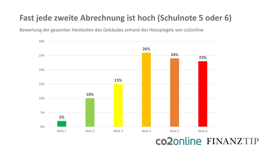 Fast jede zweite Abrechnung ist hoch (Schulnote 5 oder 6)