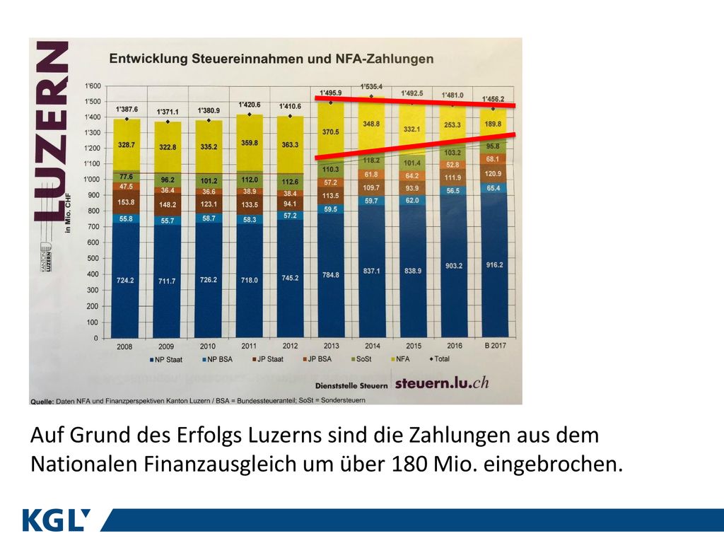 Auf Grund des Erfolgs Luzerns sind die Zahlungen aus dem Nationalen Finanzausgleich um über 180 Mio.