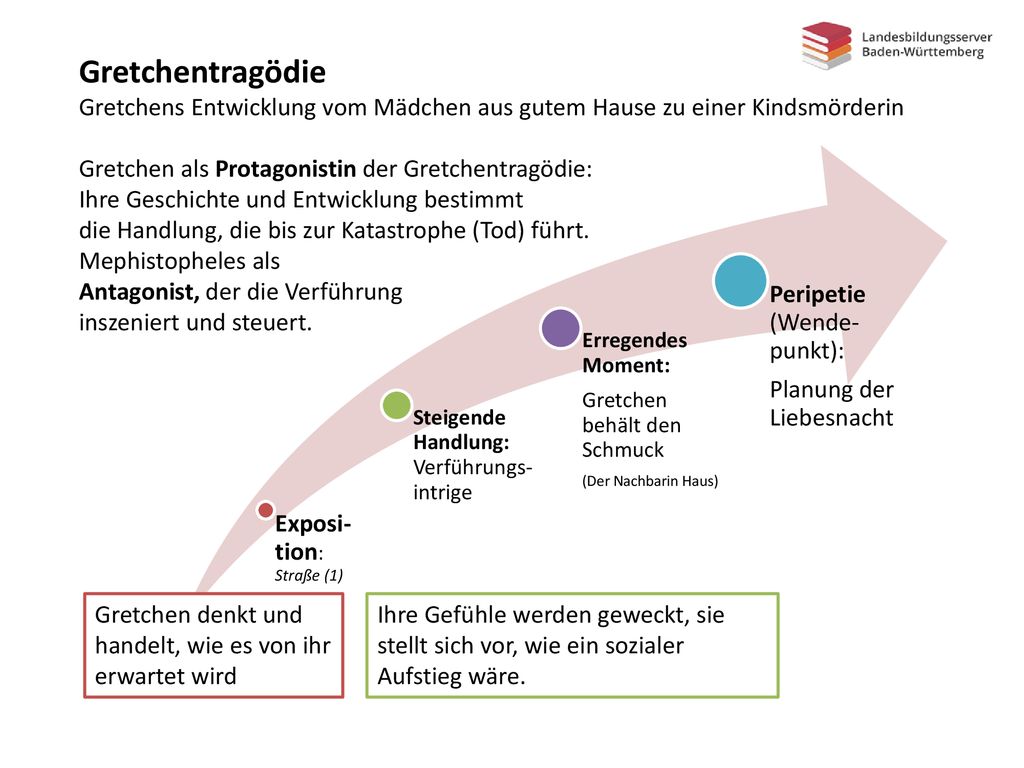 Gretchentragödie Gretchens Entwicklung vom Mädchen aus gutem Hause zu einer Kindsmörderin.