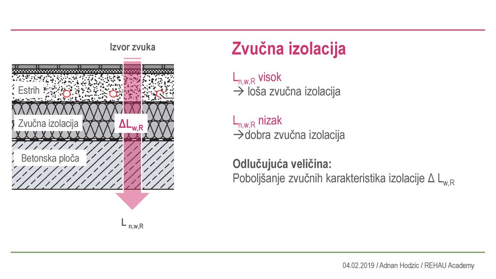 Zvučna izolacija Ln,w,R visok  loša zvučna izolacija Ln,w,R nizak