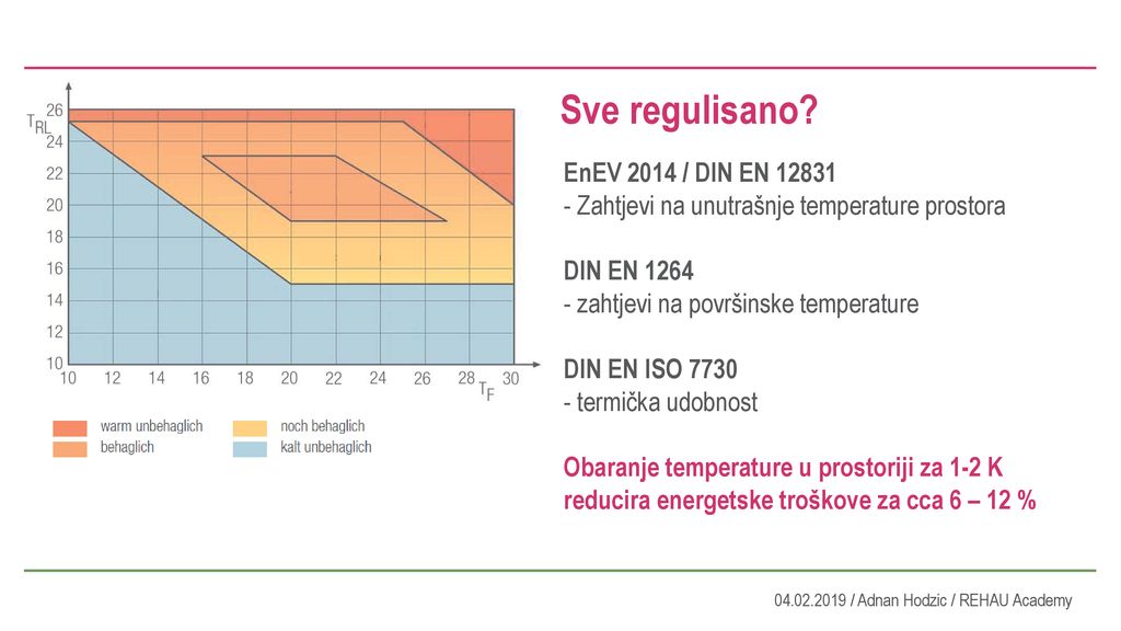 Sve regulisano EnEV 2014 / DIN EN Zahtjevi na unutrašnje temperature prostora. DIN EN