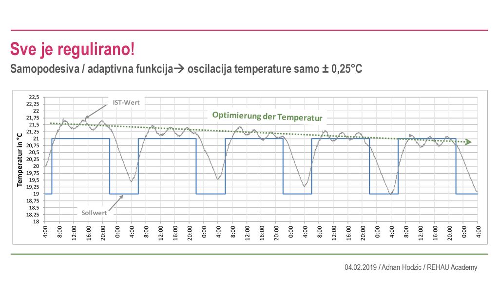 Sve je regulirano. Samopodesiva / adaptivna funkcija oscilacija temperature samo ± 0,25°C.
