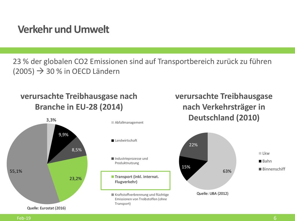 Verkehr und Umwelt 23 % der globalen CO2 Emissionen sind auf Transportbereich zurück zu führen (2005)  30 % in OECD Ländern.
