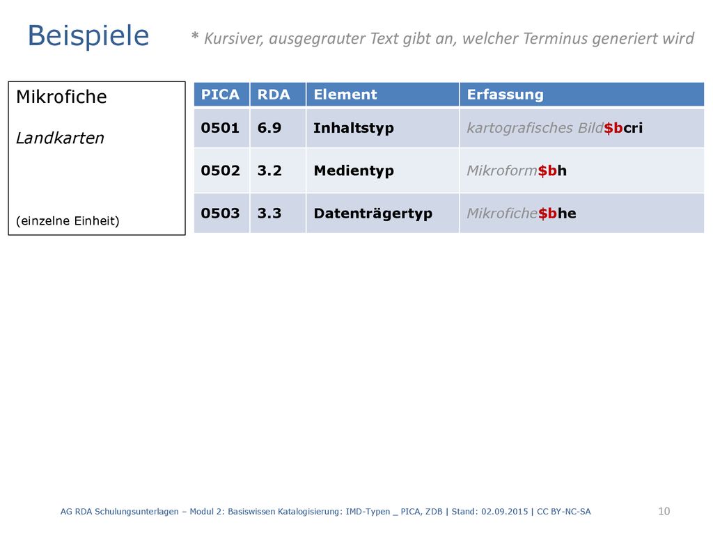 Beispiele * Kursiver, ausgegrauter Text gibt an, welcher Terminus generiert wird. Mikrofiche. Landkarten.