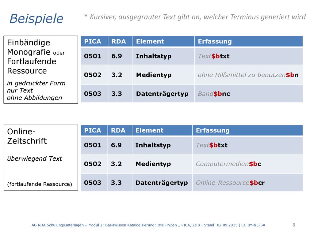 Beispiele * Kursiver, ausgegrauter Text gibt an, welcher Terminus generiert wird. Einbändige Monografie oder.