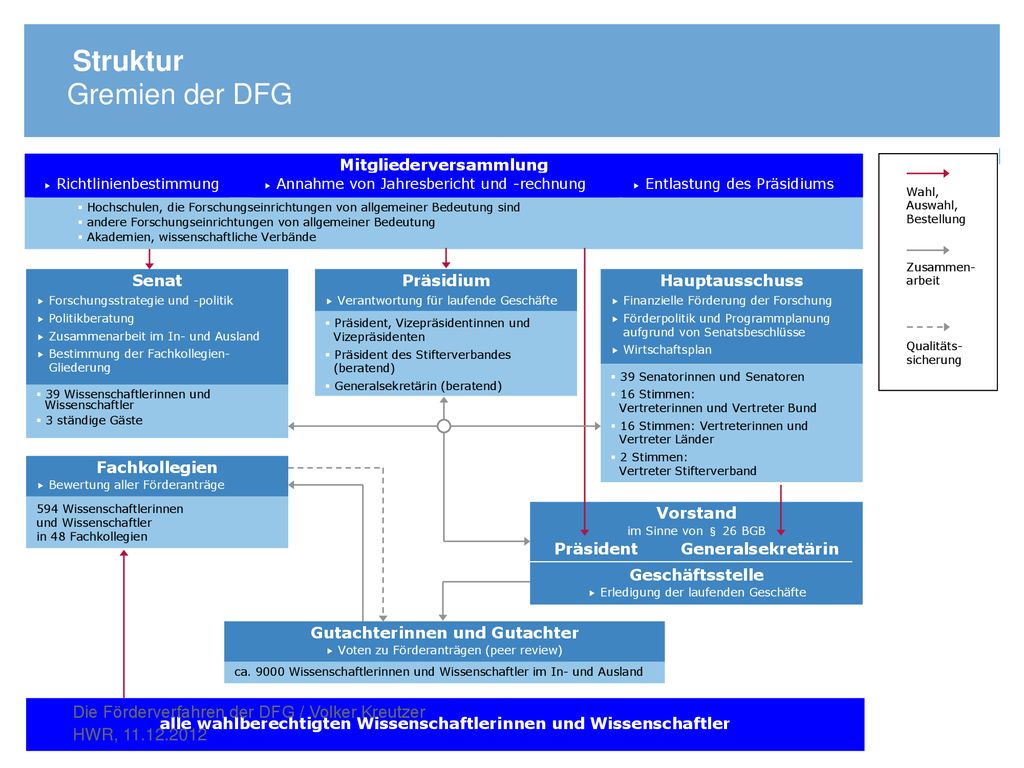 Struktur Gremien der DFG Die Förderverfahren der DFG / Volker Kreutzer