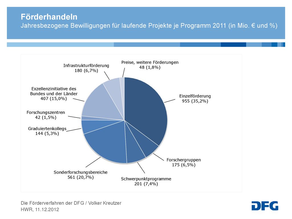 Förderhandeln Jahresbezogene Bewilligungen für laufende Projekte je Programm 2011 (in Mio. € und %)