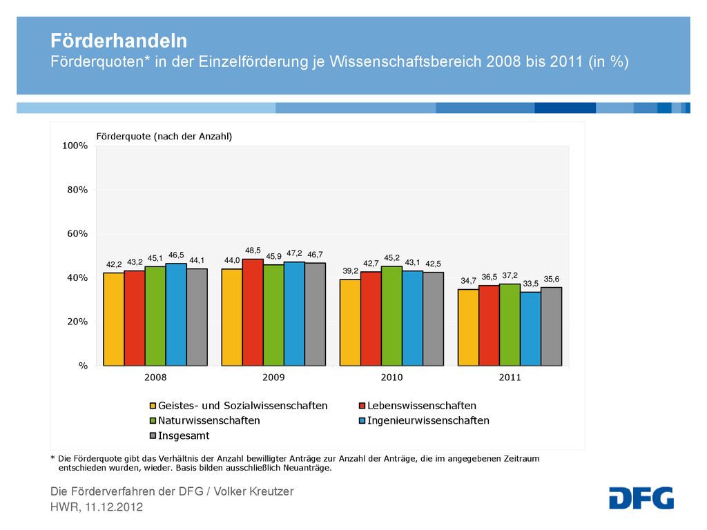 Förderhandeln Förderquoten* in der Einzelförderung je Wissenschaftsbereich 2008 bis 2011 (in %)