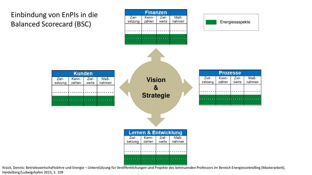 Einbindung von EnPIs in die Balanced Scorecard (BSC)